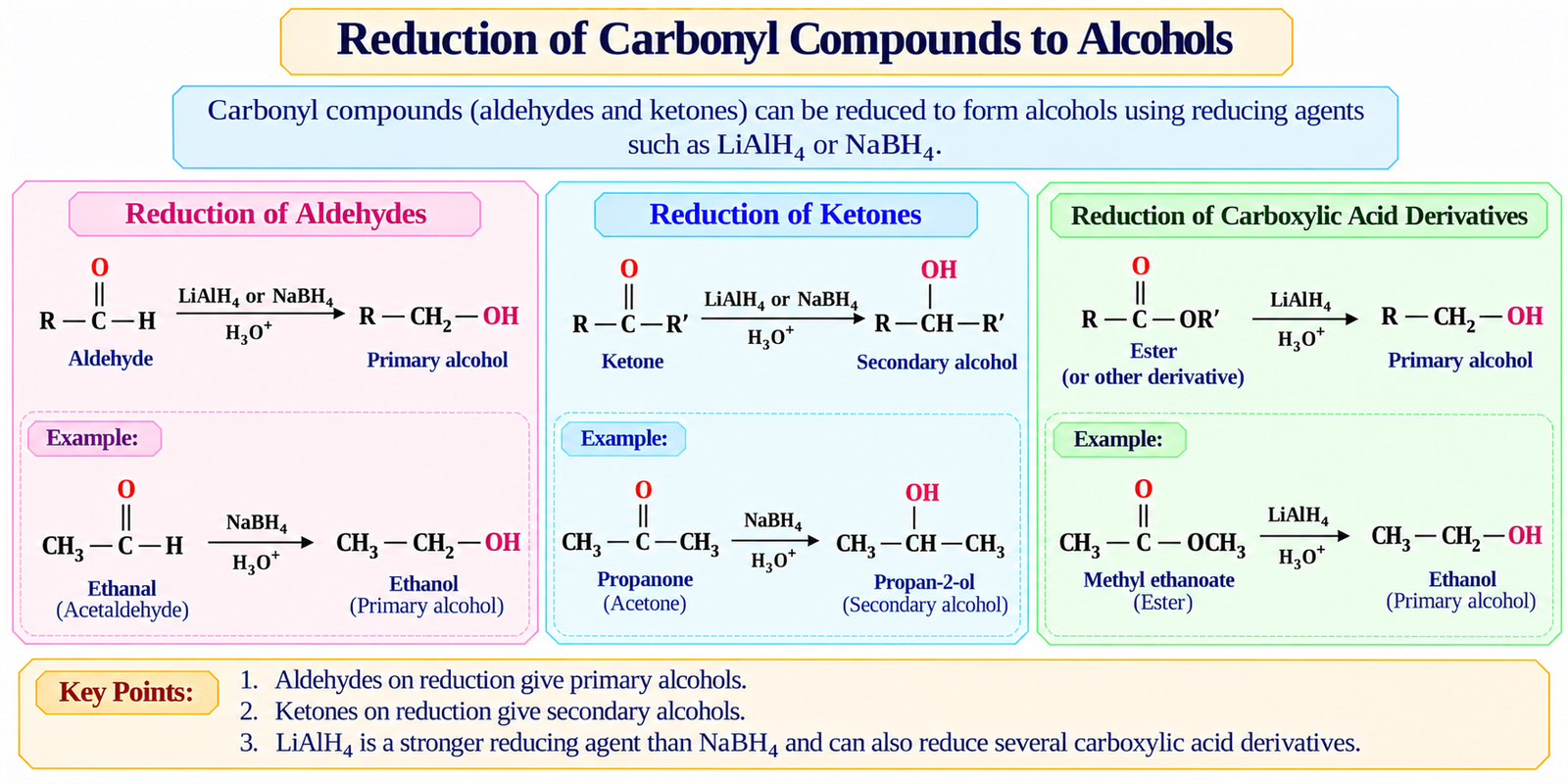 reduction-of-carbonyl-compounds-to-alcohols