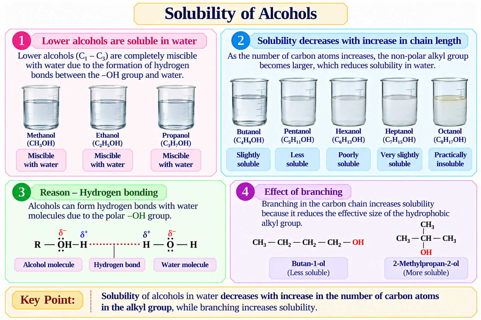 solubility-of-alcohols