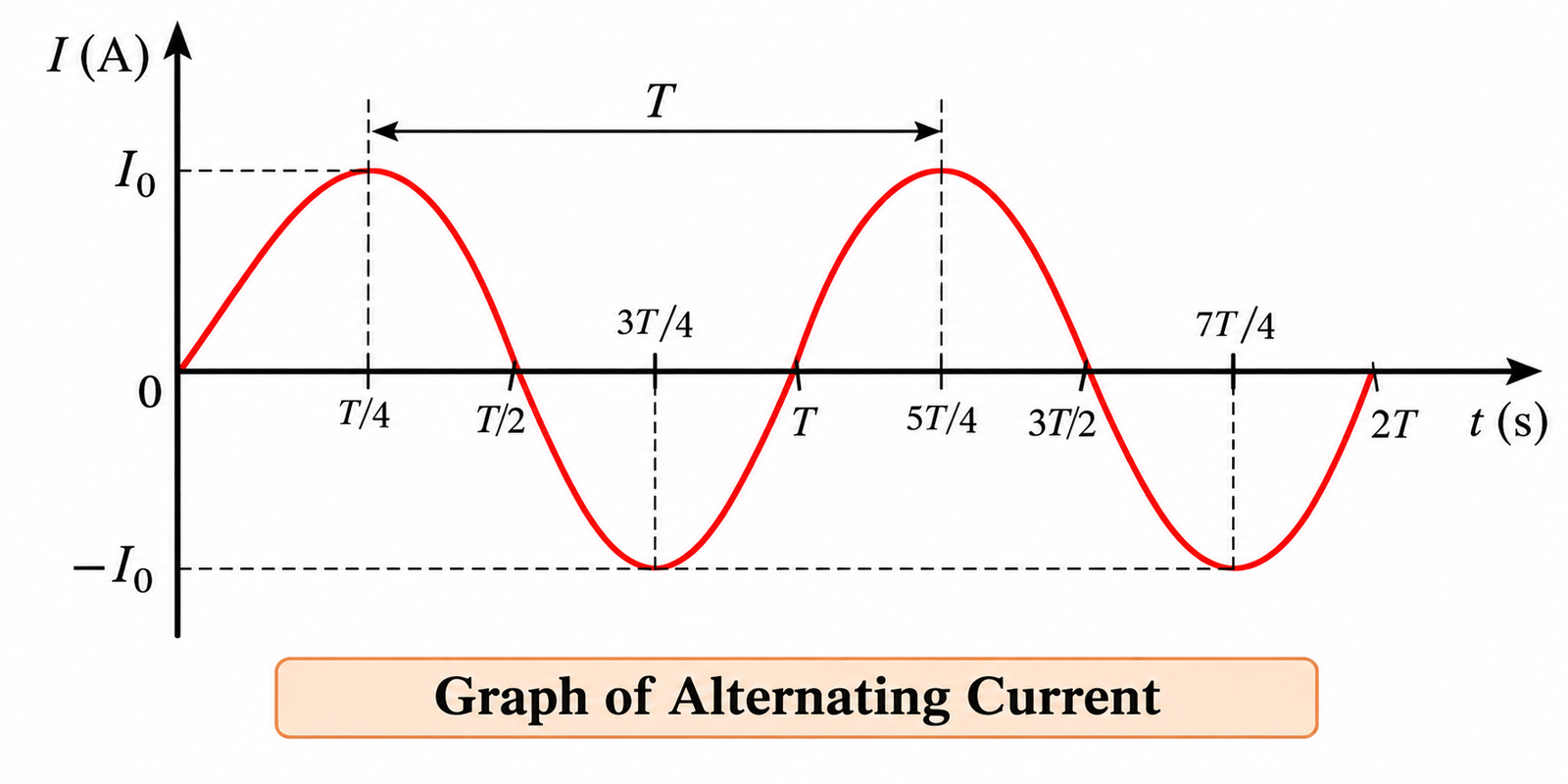 alternating-current-graph