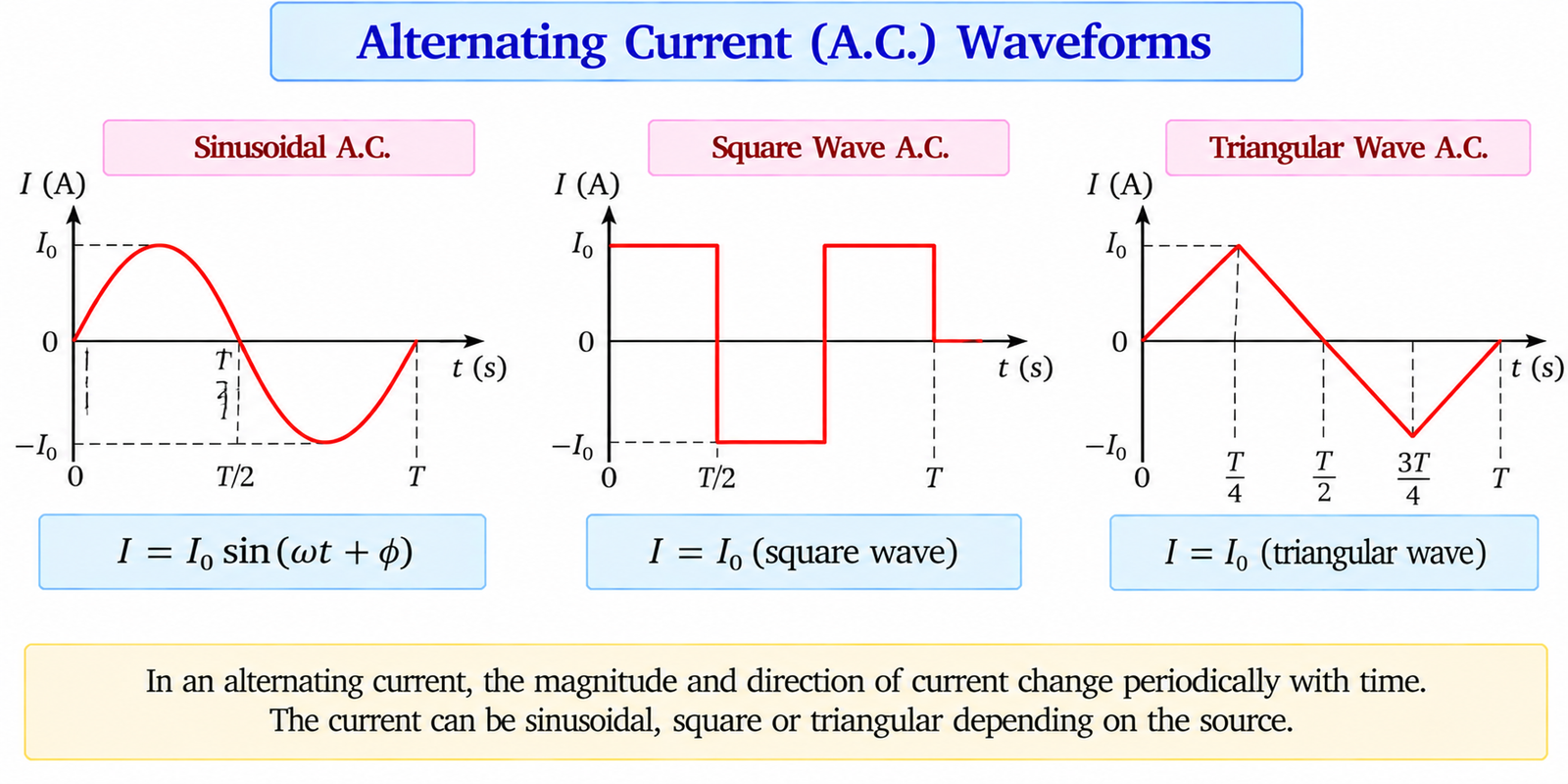 alternating-current-waveforms