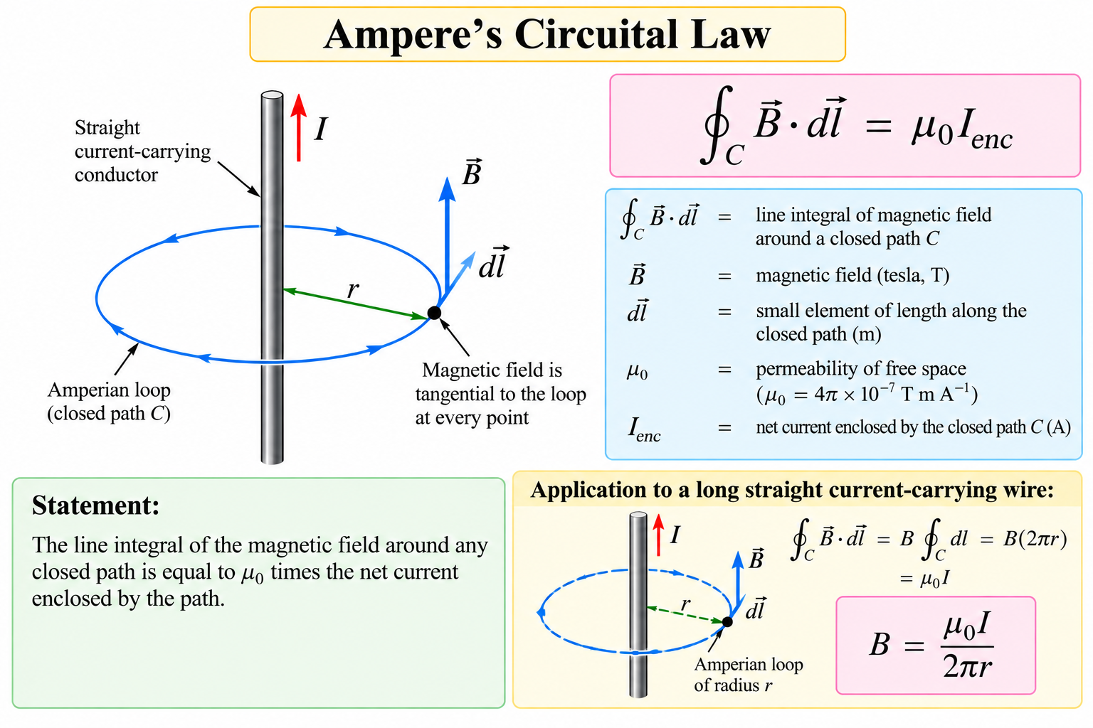 amperes-circuital-law