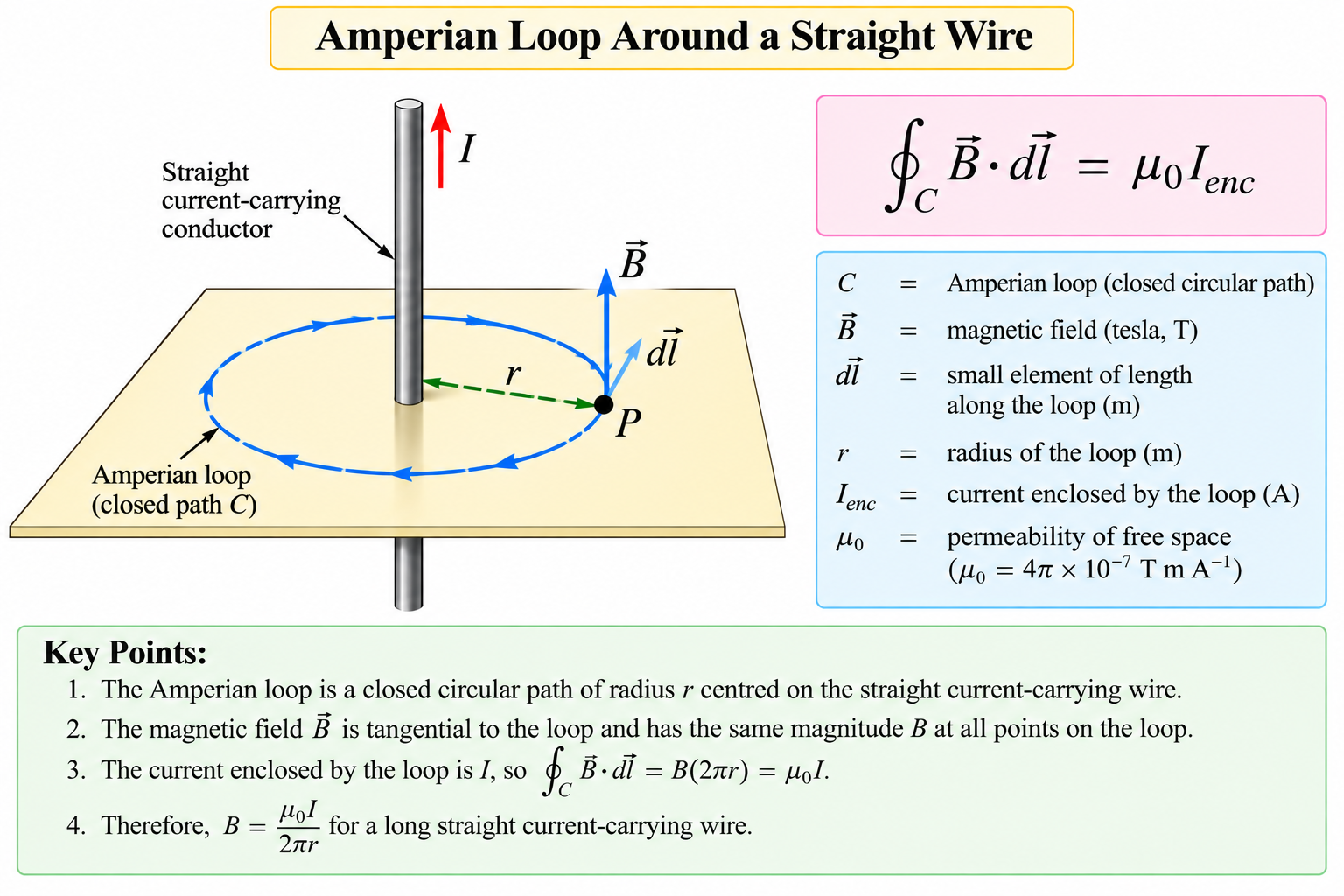 amperian-loop-around-straight-wire