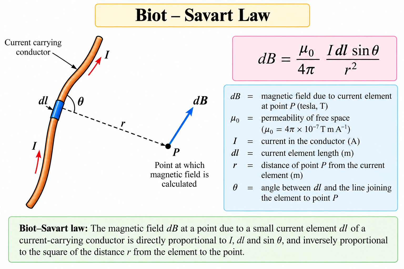 biot-savart-law