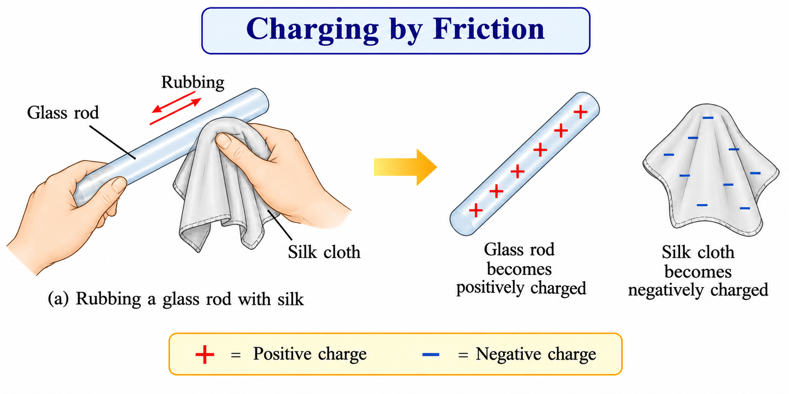 charging-by-friction