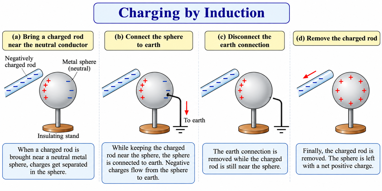 charging-by-induction