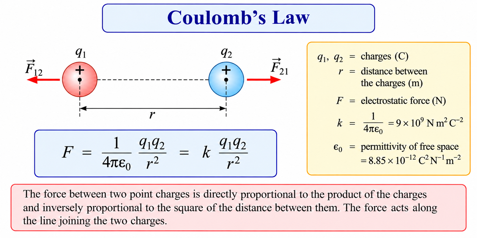 coulombs-law
