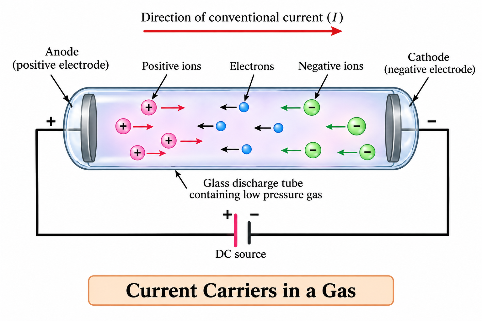 current-carriers-in-gas