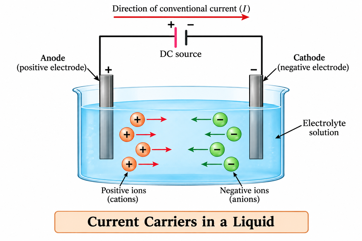 current-carriers-in-liquid