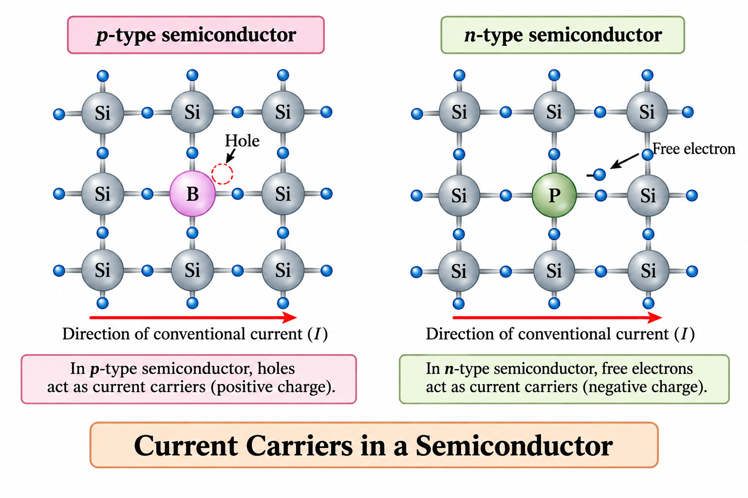 current-carriers-in-semiconductor