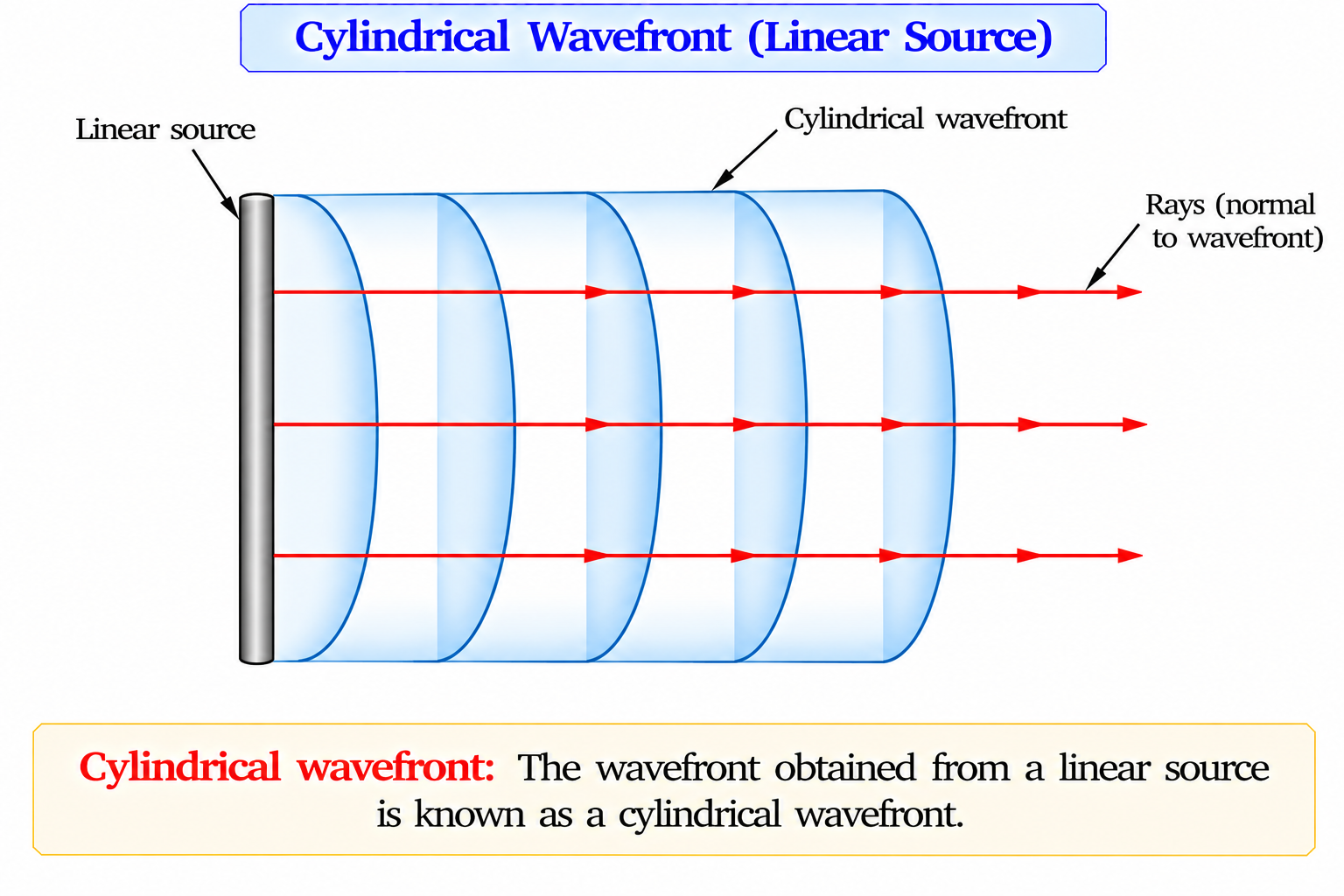 cylindrical-wavefront
