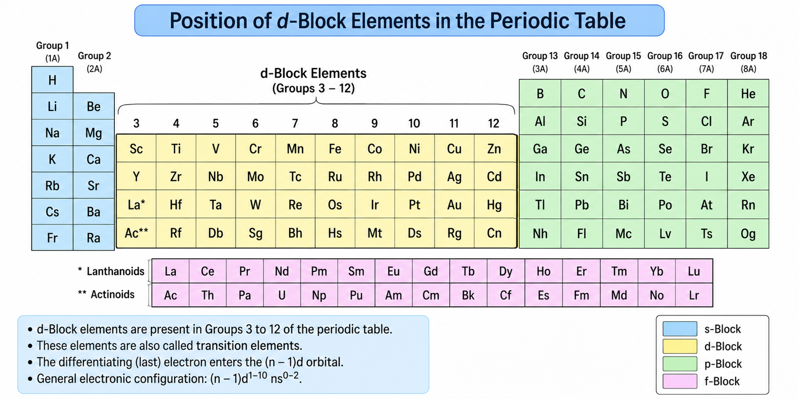 d-block-position-periodic-table