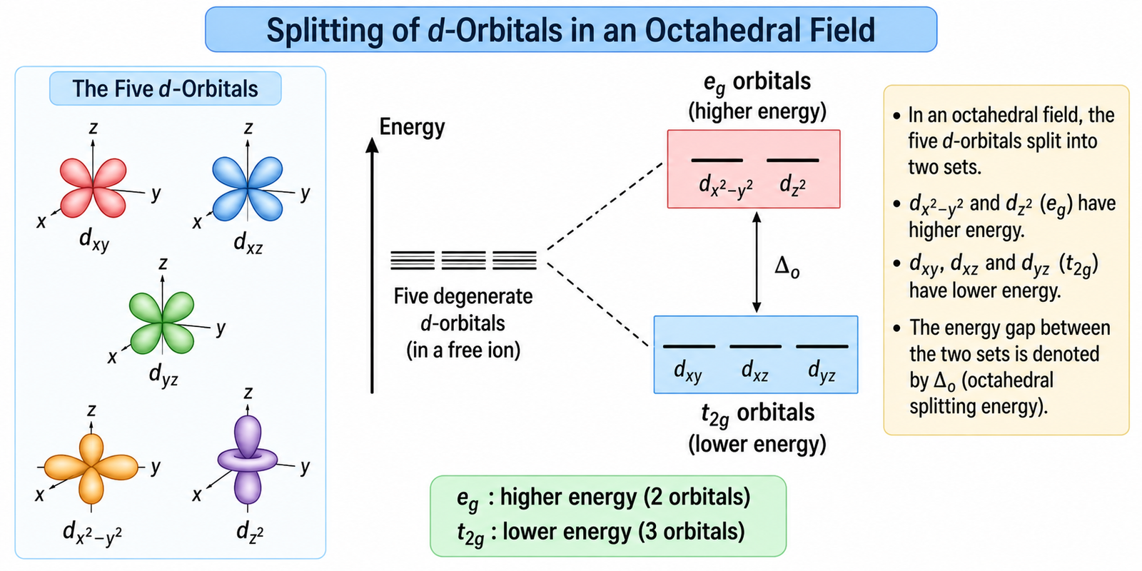 d-orbital-splitting