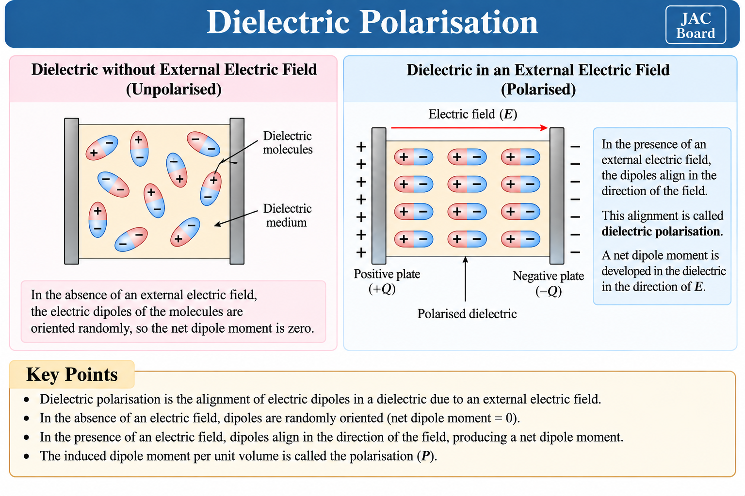 dielectric-polarisation