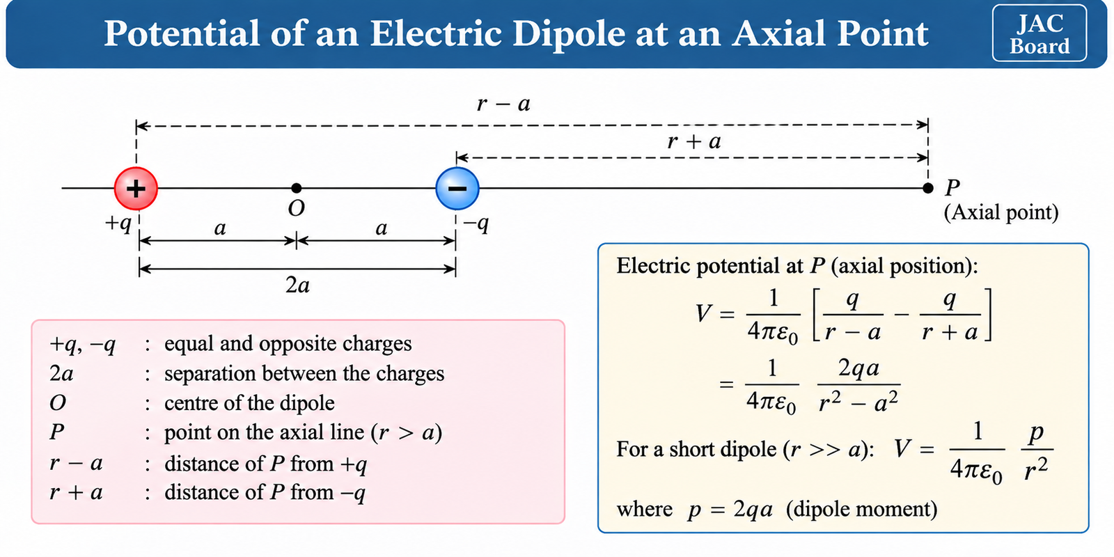 dipole-potential-axial-position