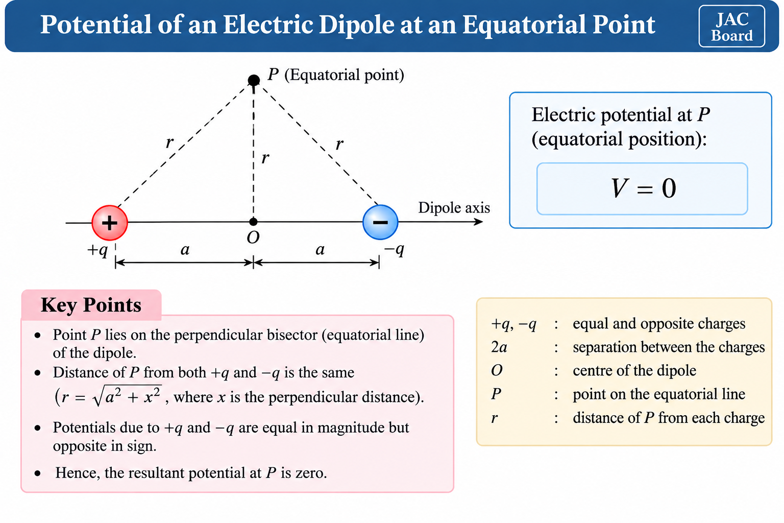 dipole-potential-equatorial-position