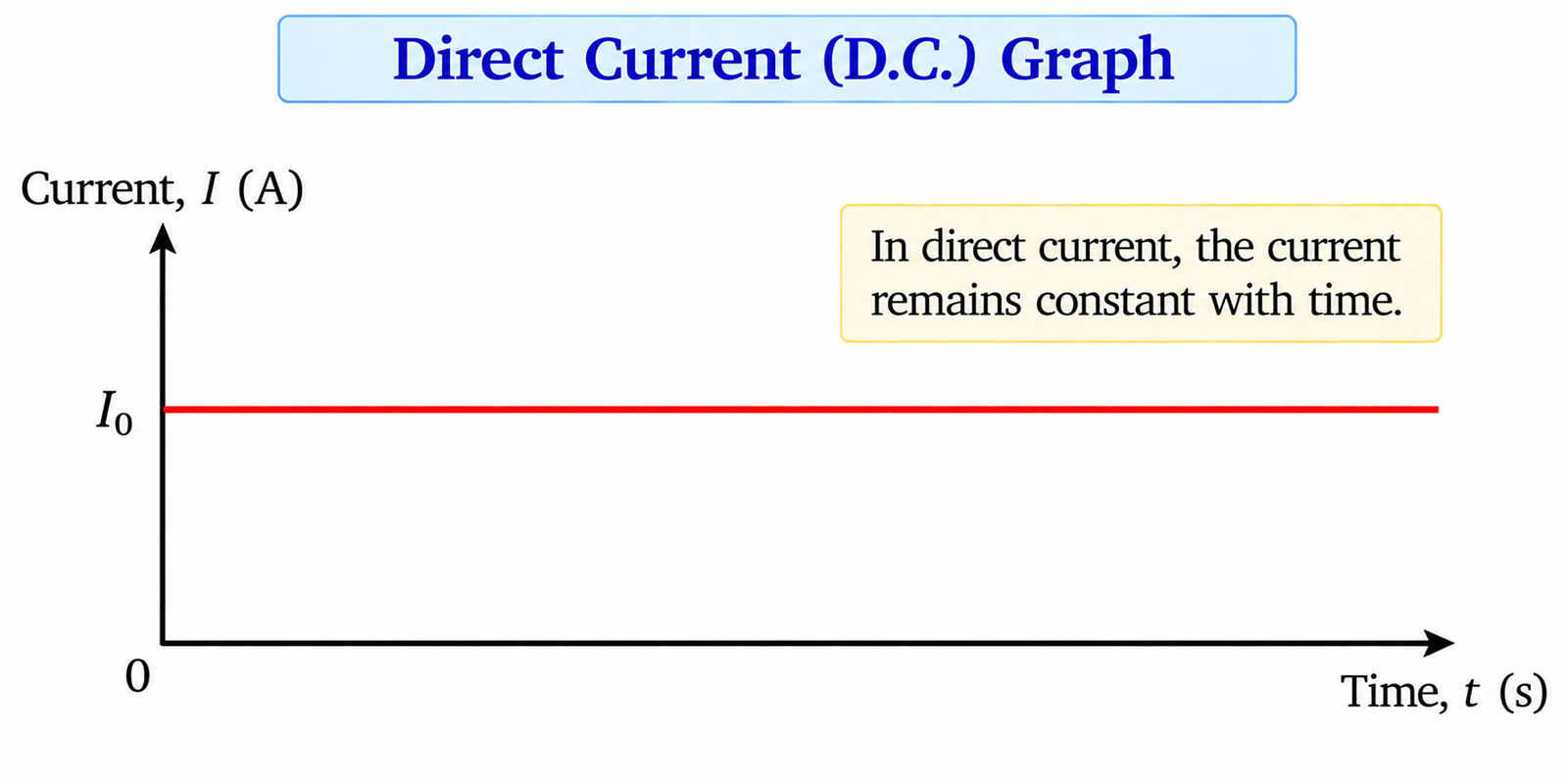 direct-current-graph