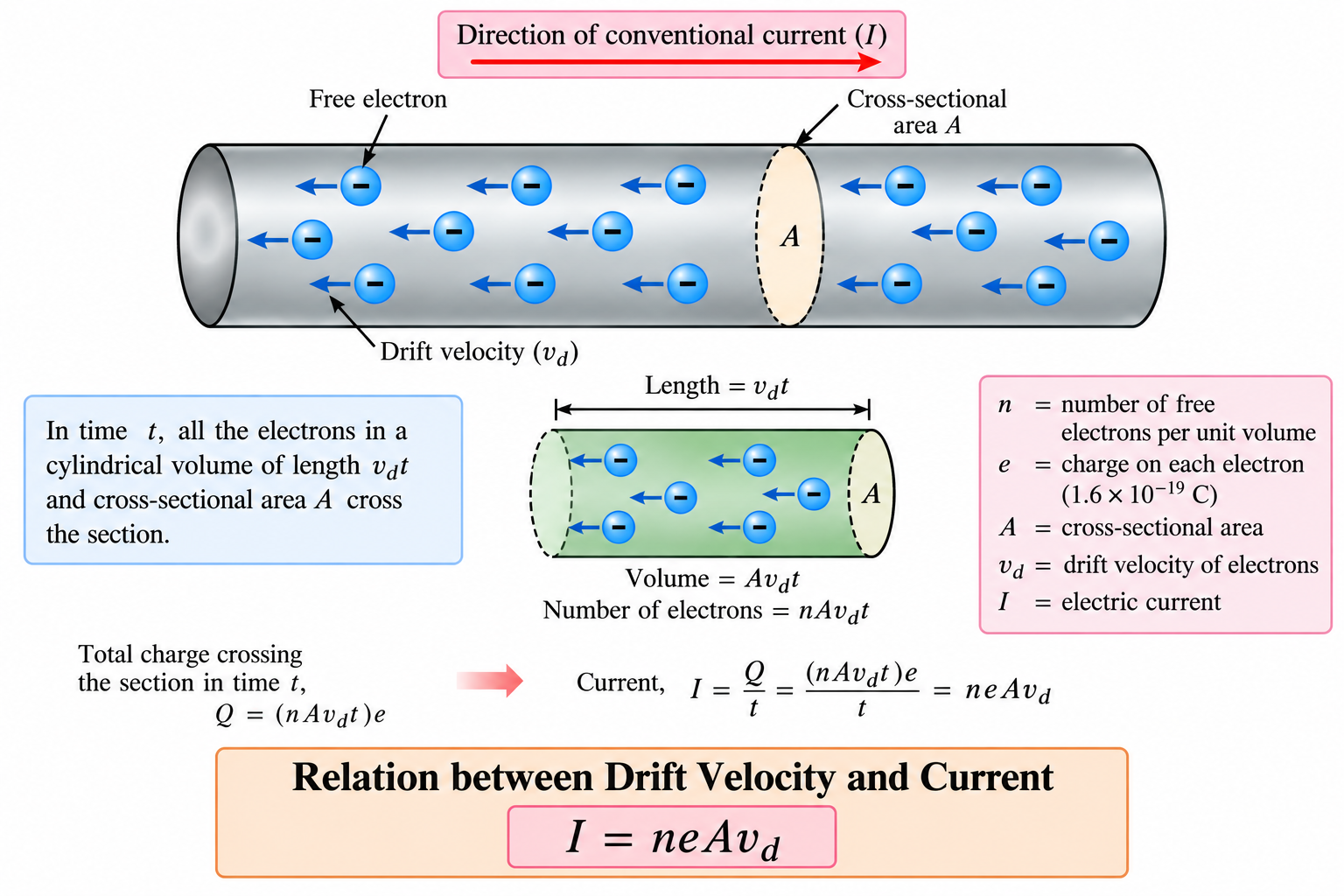 drift-velocity-current-relation