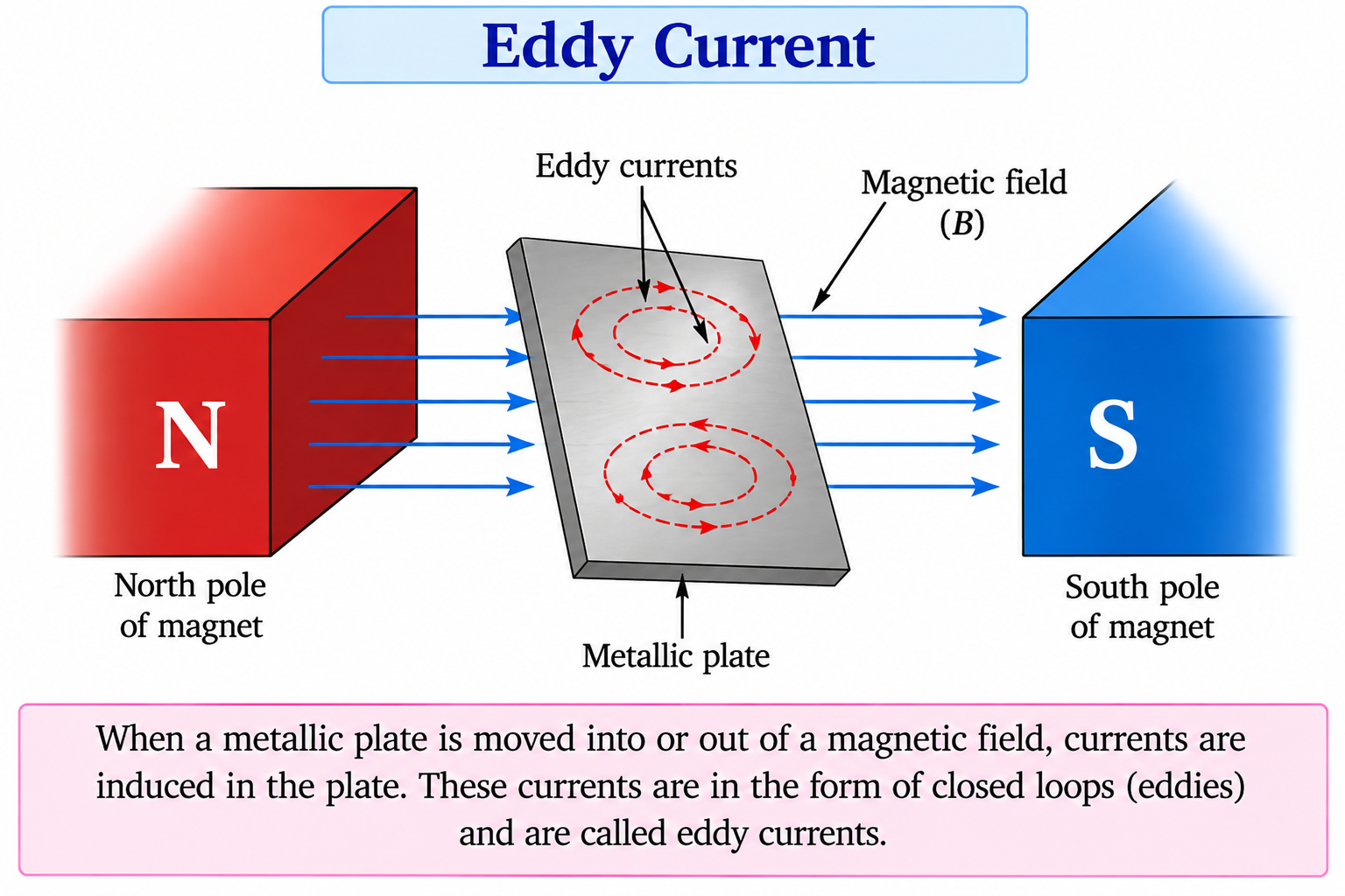 eddy-current
