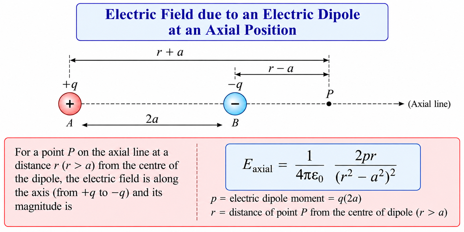 electric-dipole-axial-position