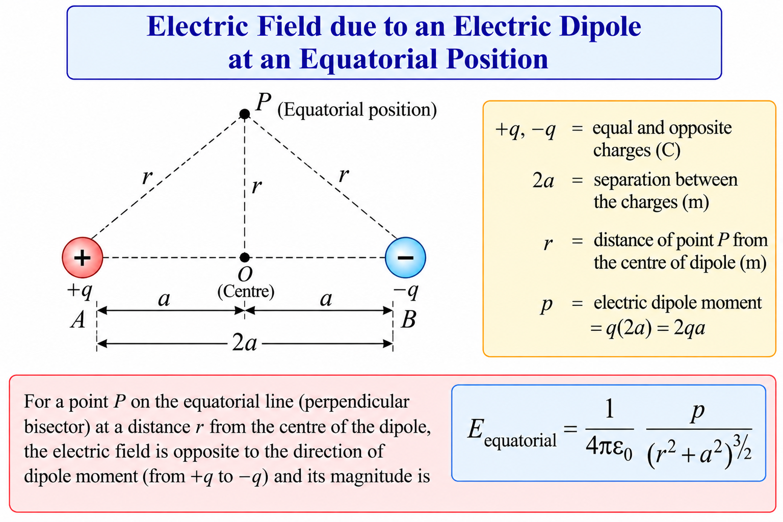 electric-dipole-equatorial-position