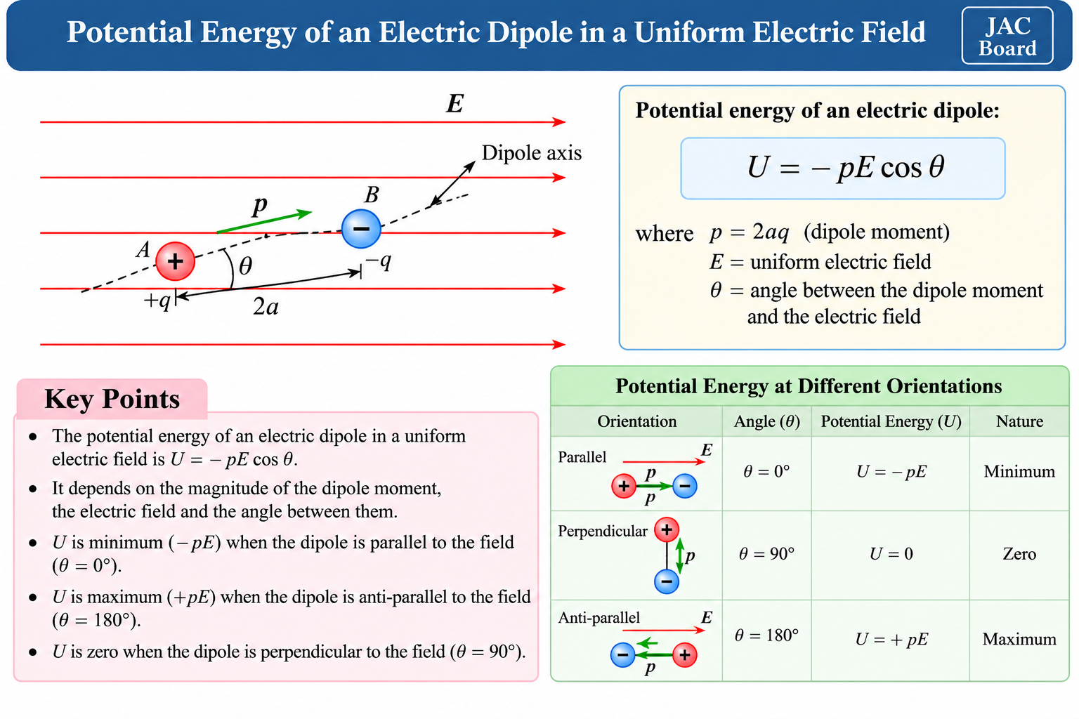 electric-dipole-potential-energy