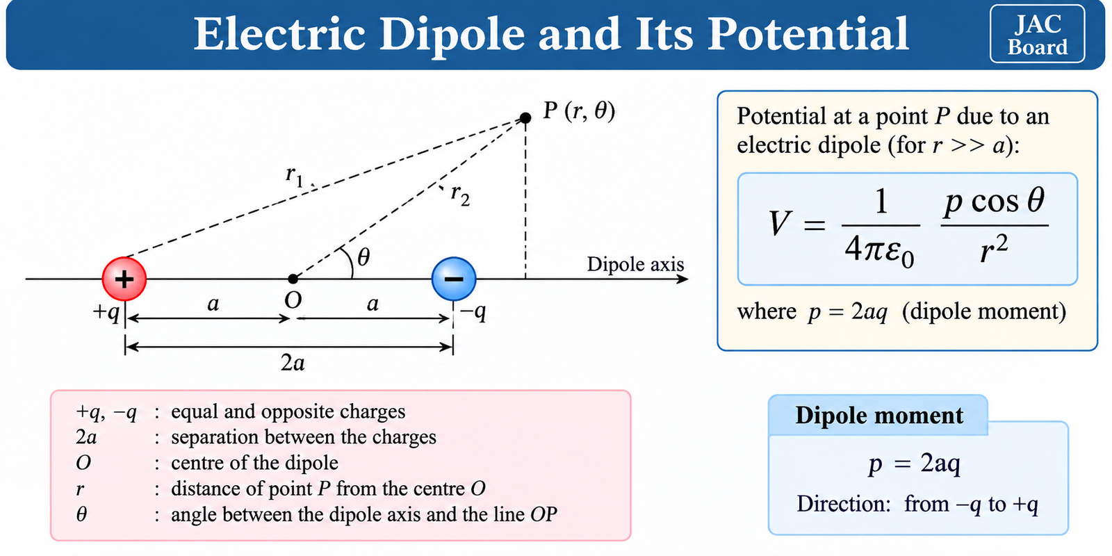 electric-dipole-potential