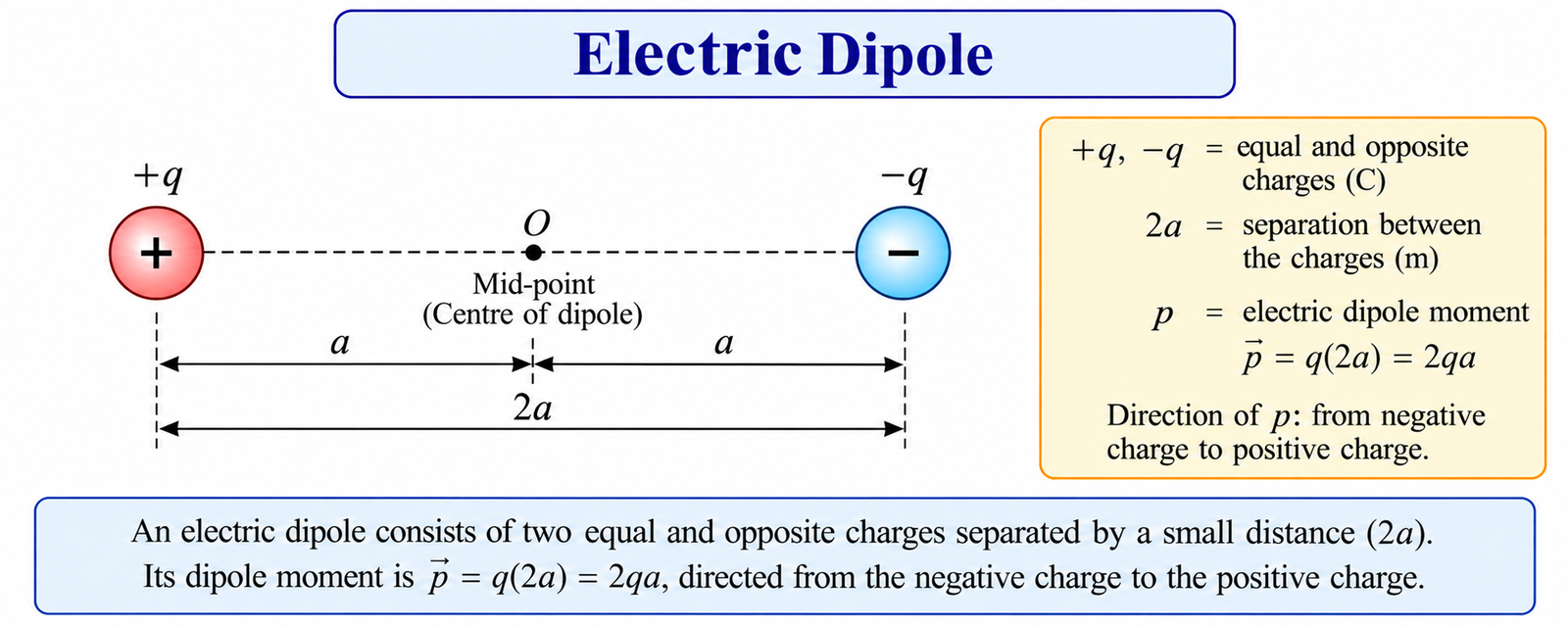 electric-dipole