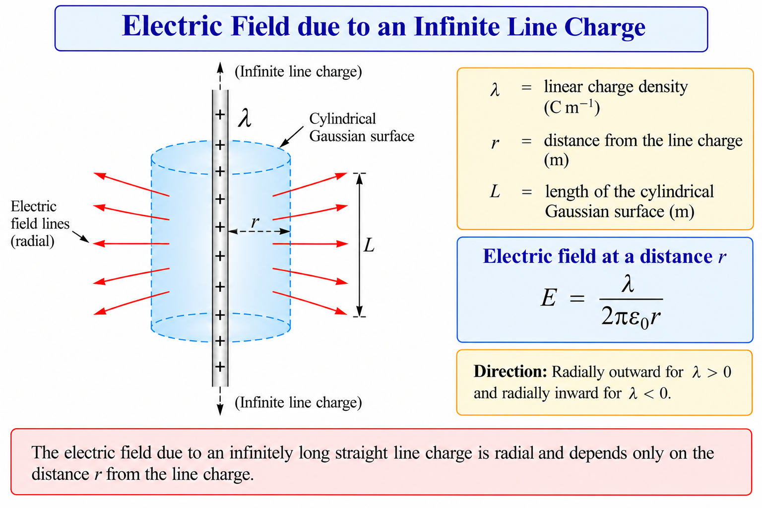 electric-field-infinite-line-charge