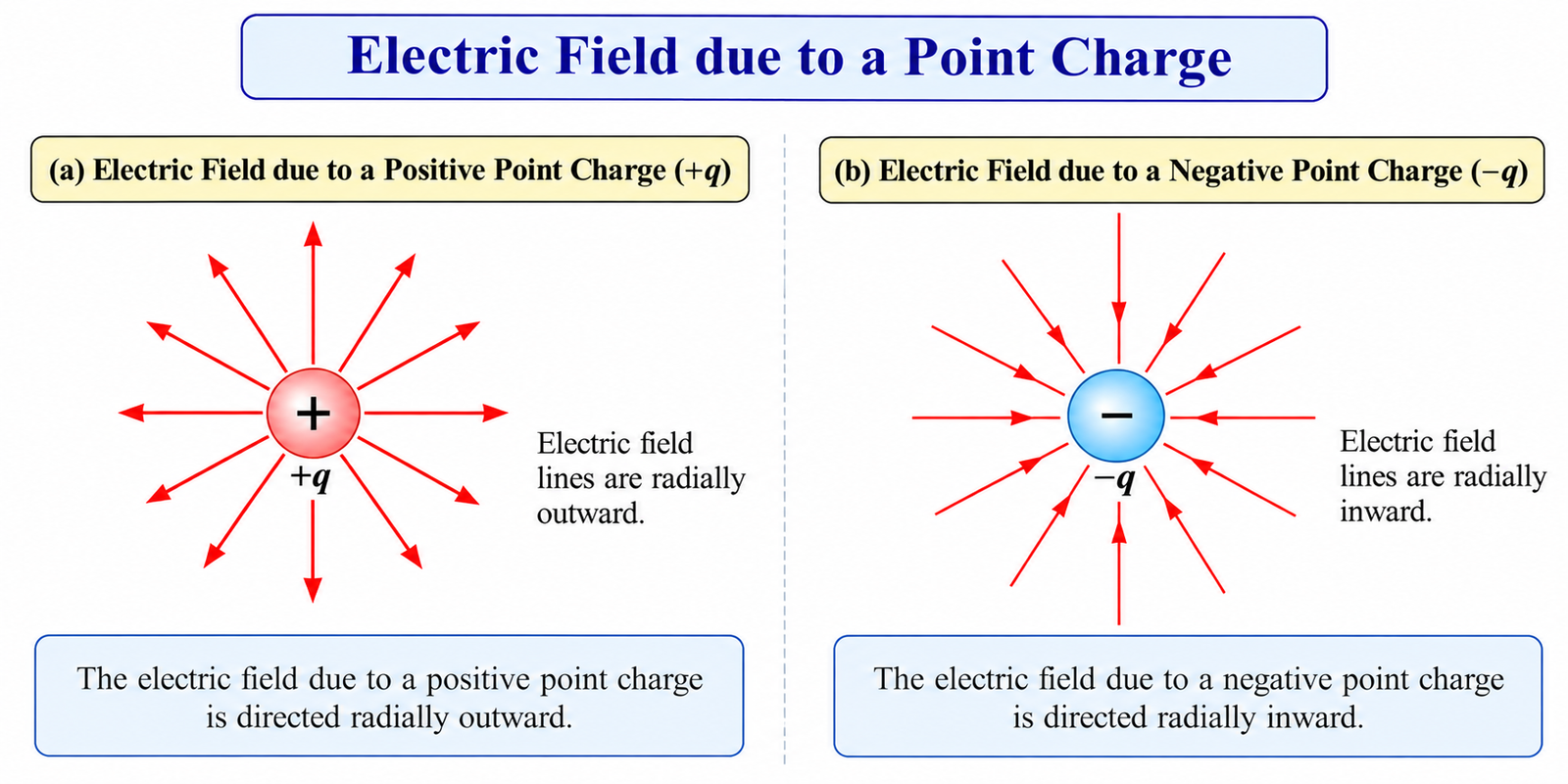 electric-field-point-charge