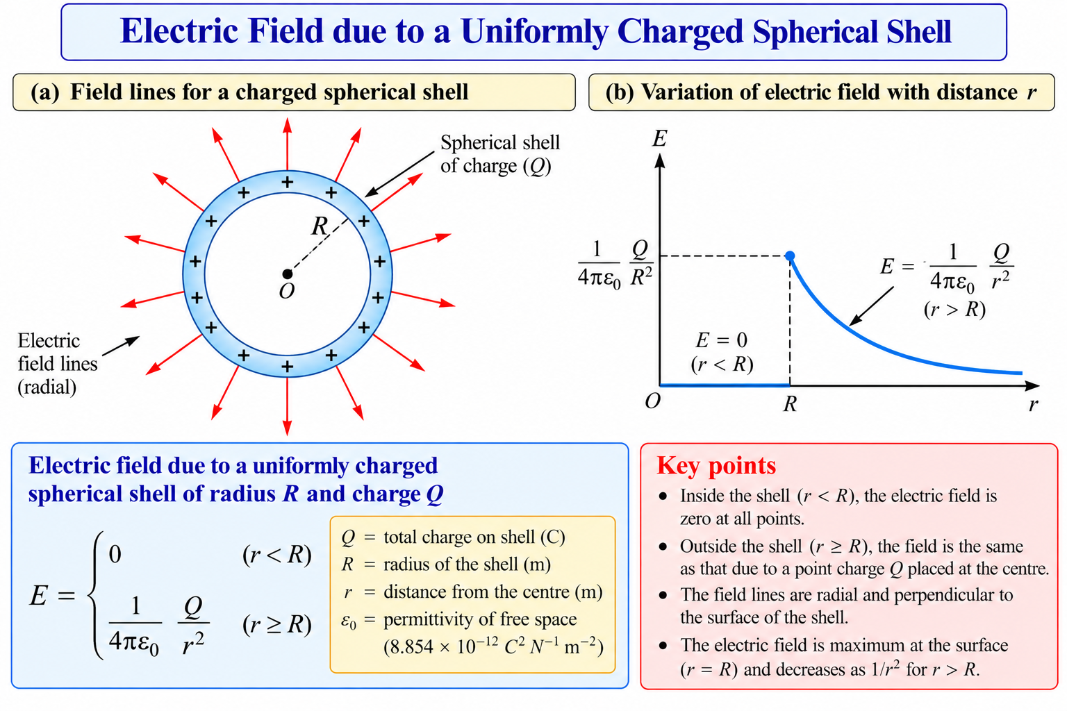 electric-field-spherical-shell