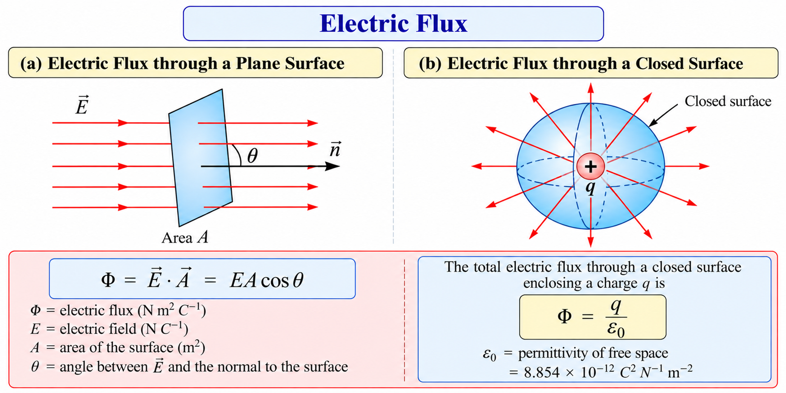 electric-flux