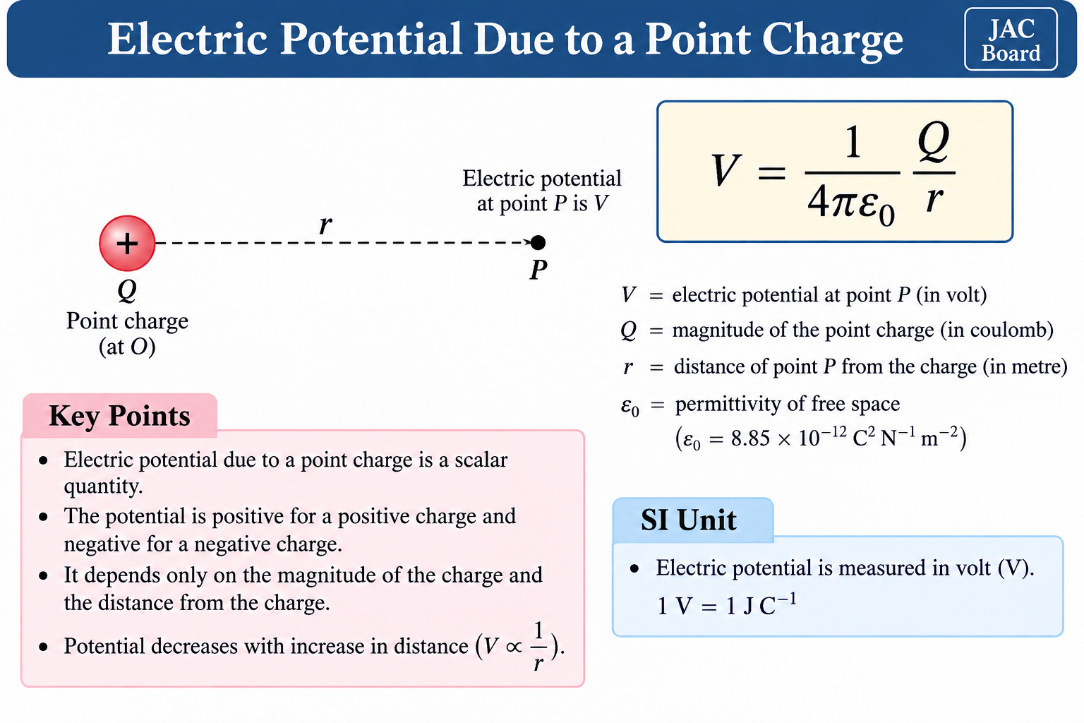 electric-potential-point-charge