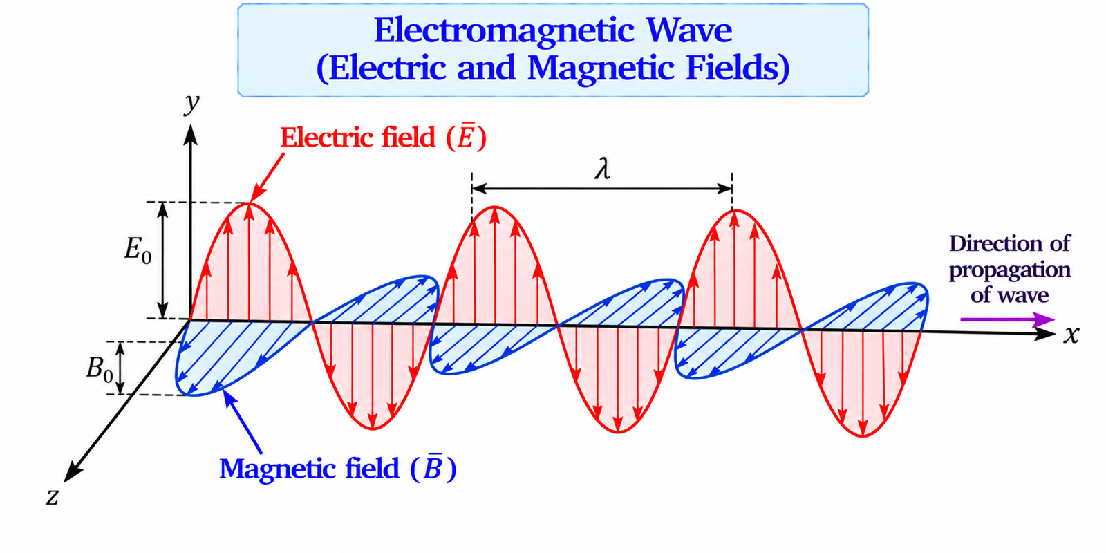 electromagnetic-wave-electric-magnetic-fields
