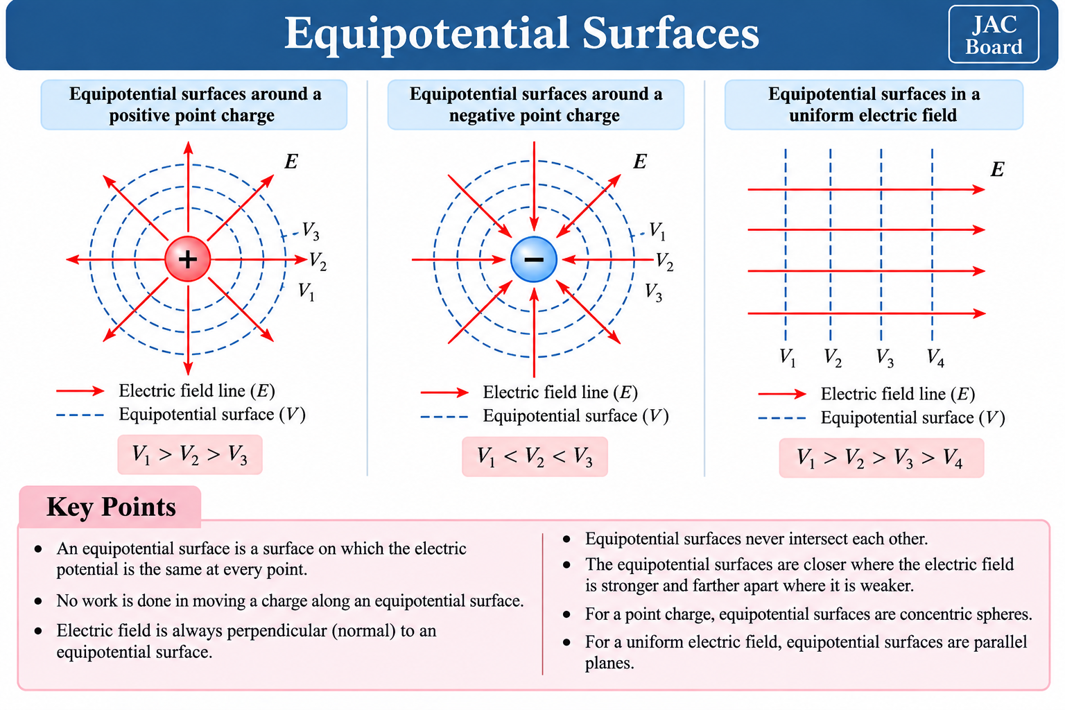 equipotential-surfaces