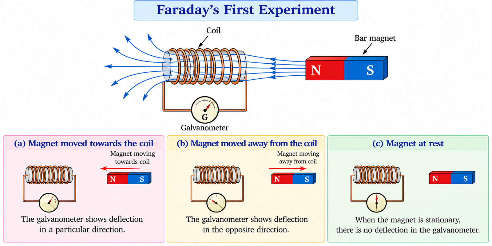 faradays-first-experiment