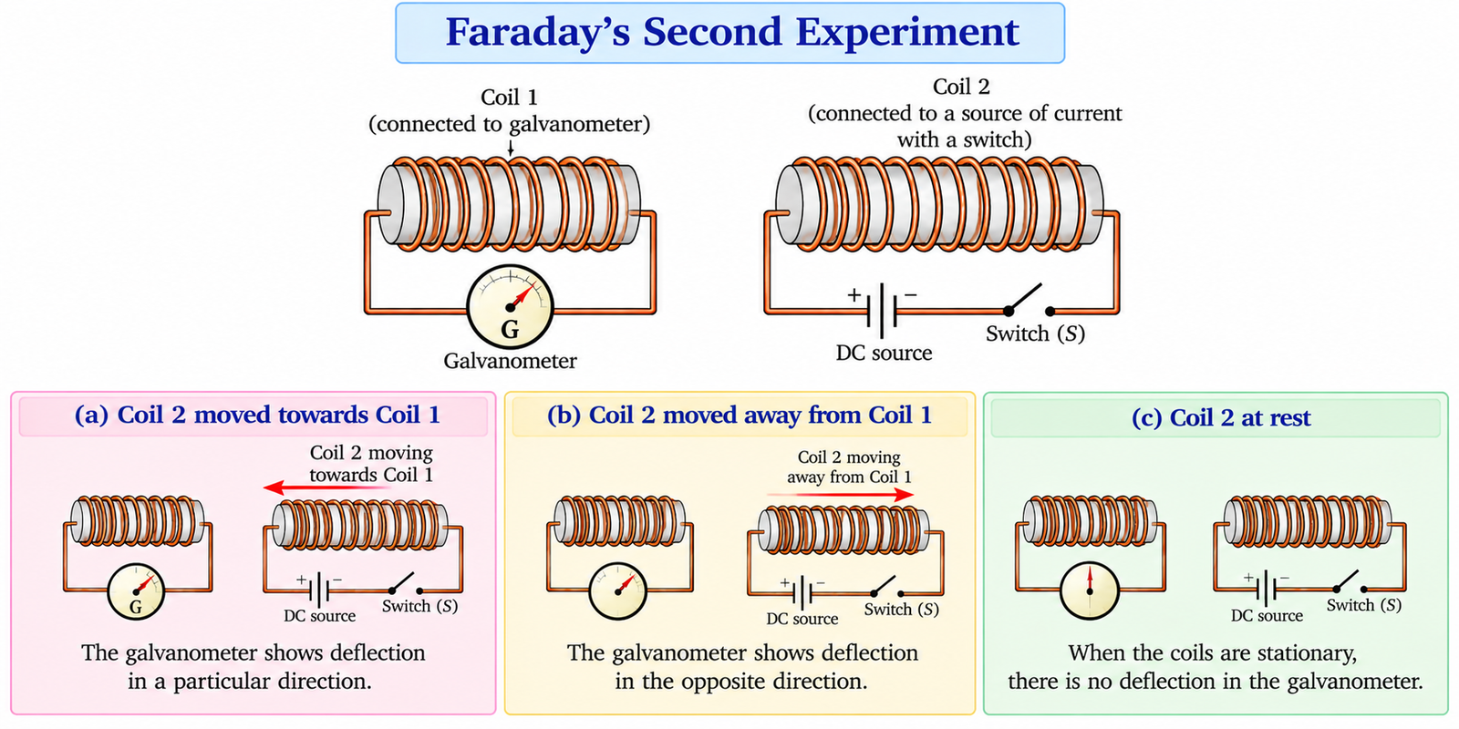 faradays-second-experiment
