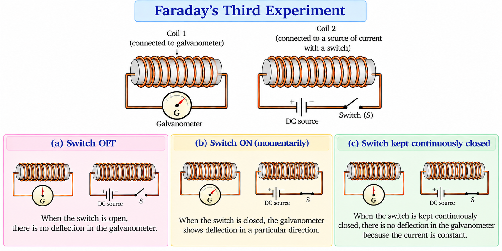 faradays-third-experiment