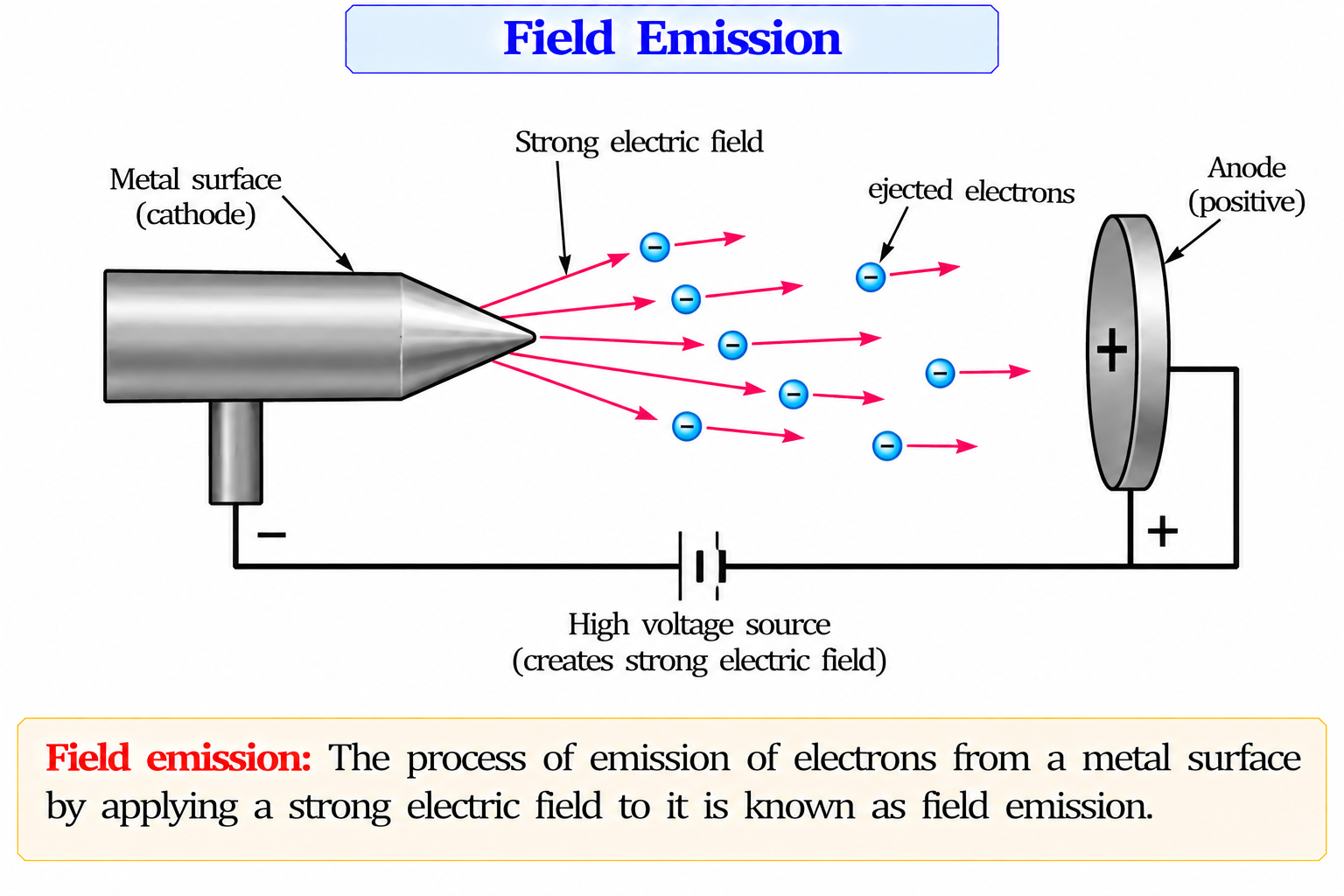 field-emission
