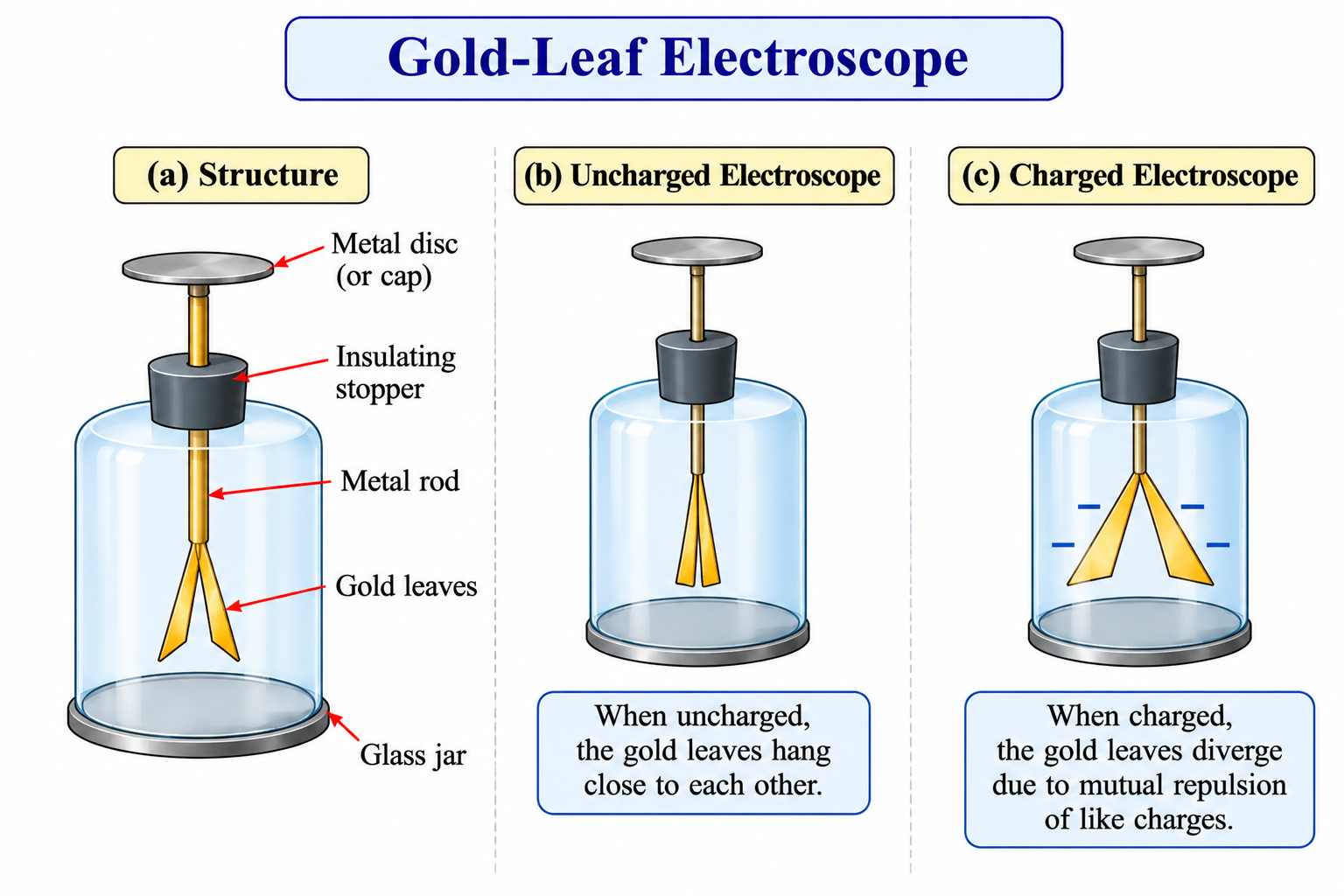 gold-leaf-electroscope