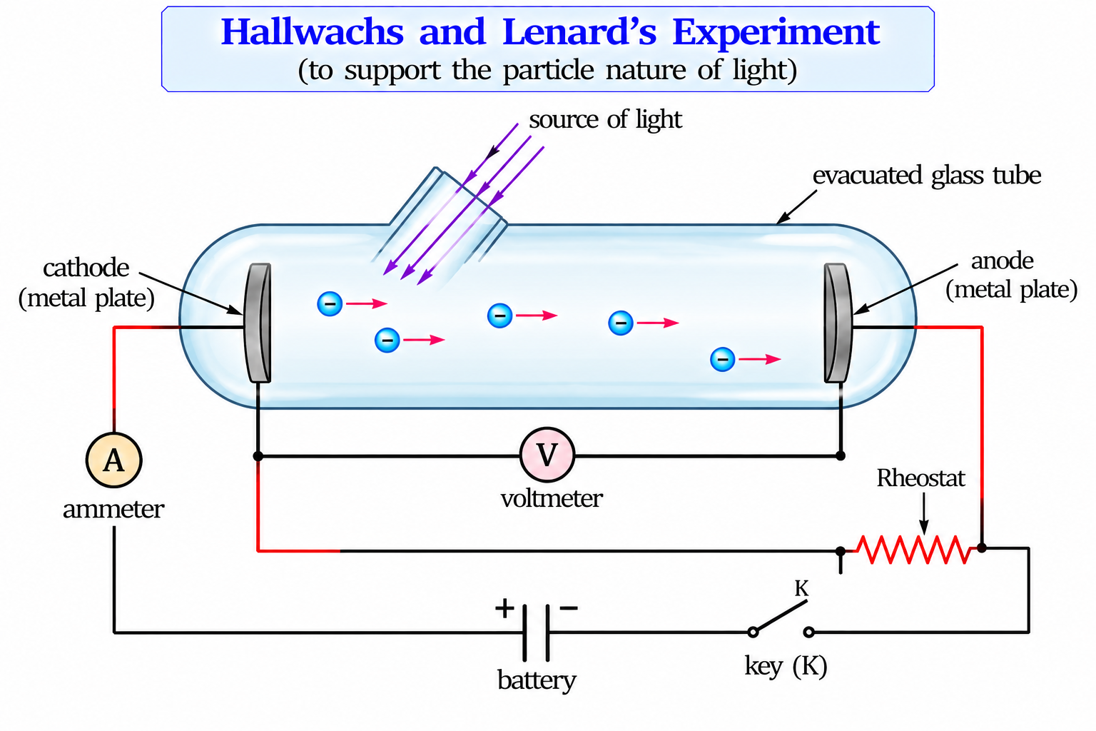 hallwachs-lenard-photoelectric-experiment