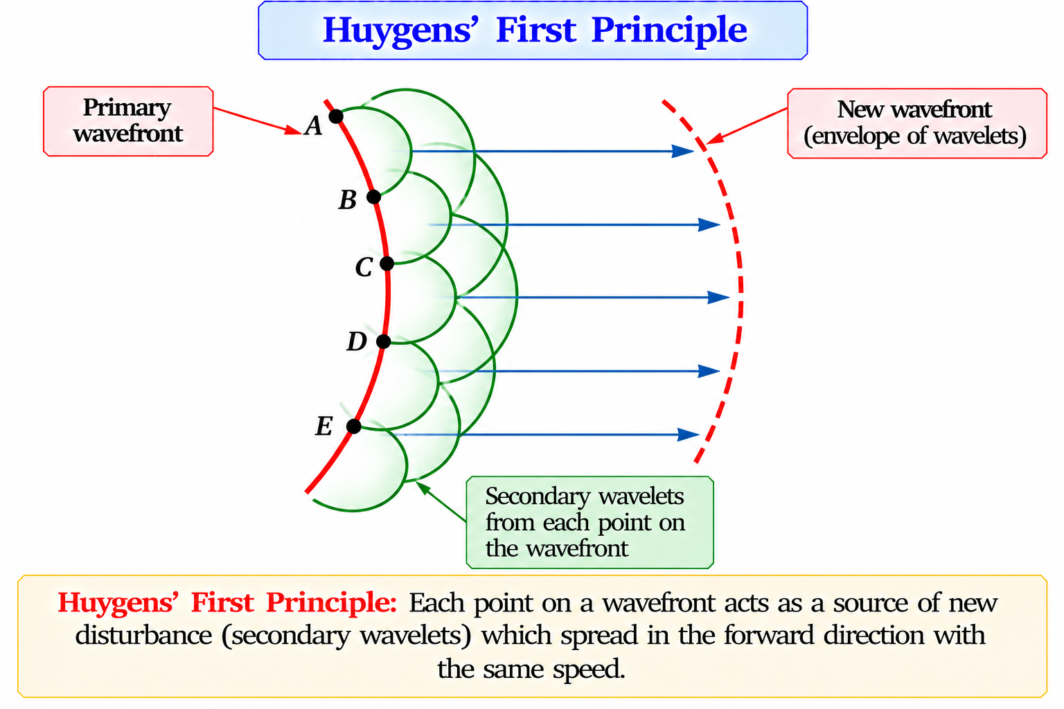huygens-first-principle