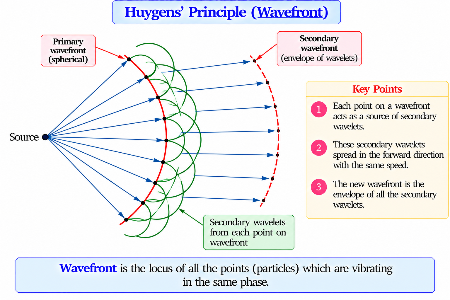 huygens-wavefront