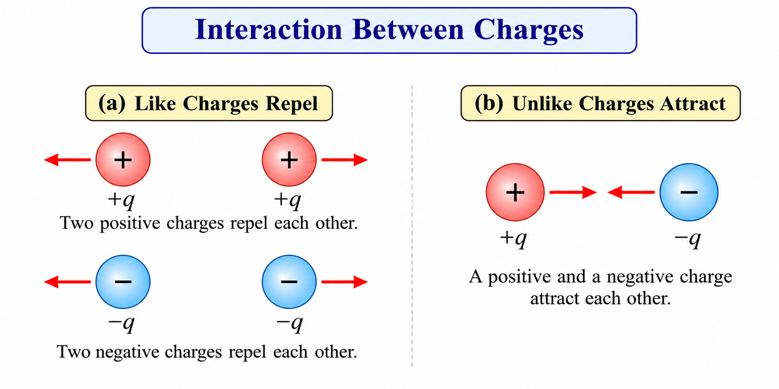 interaction-between-charges