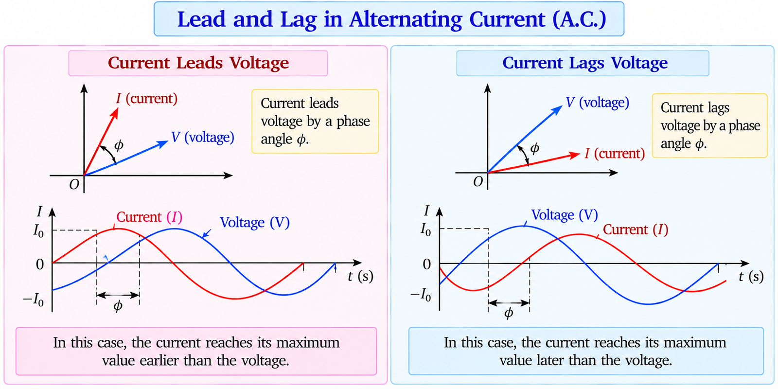 lead-and-lag-phase-diagram