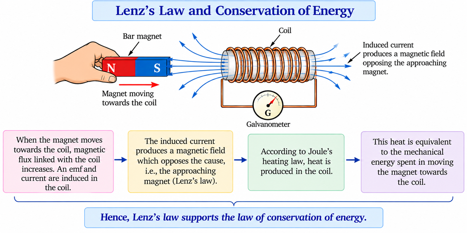 lenzs-law-conservation-of-energy
