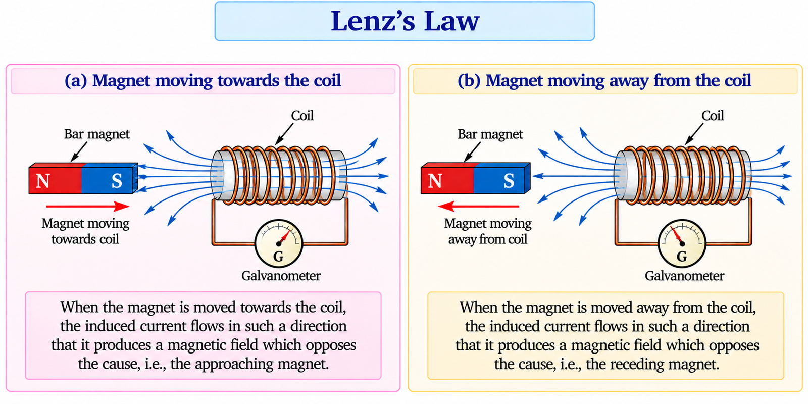 lenzs-law
