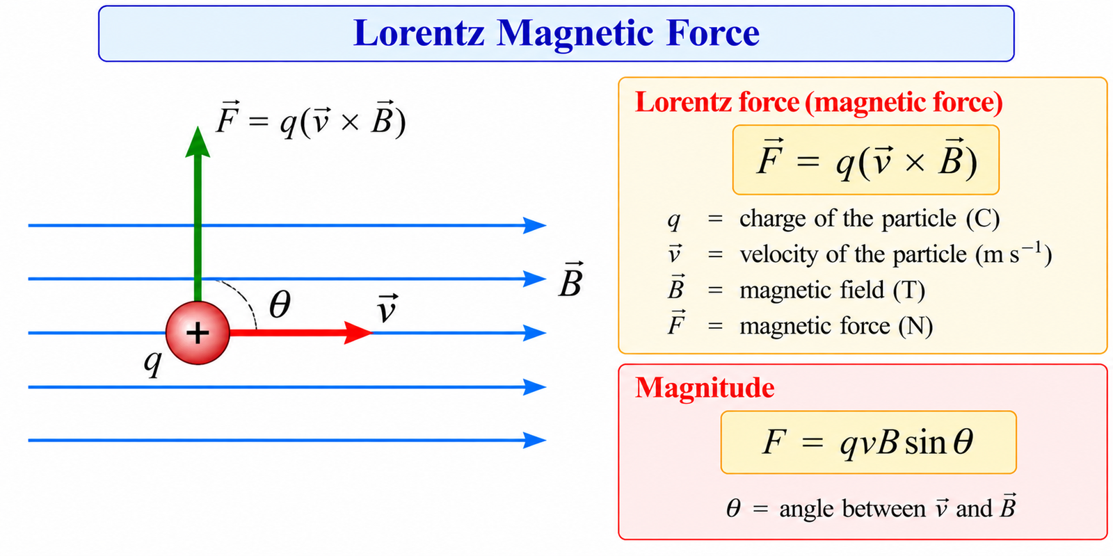 lorentz-force