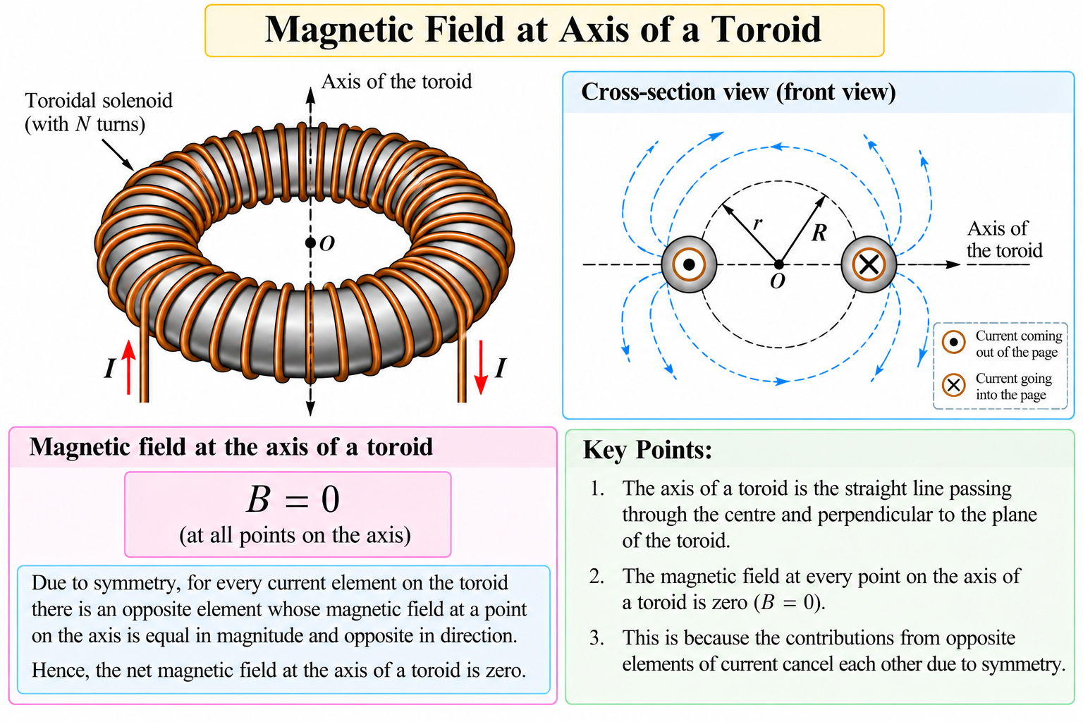 magnetic-field-at-axis-of-toroid