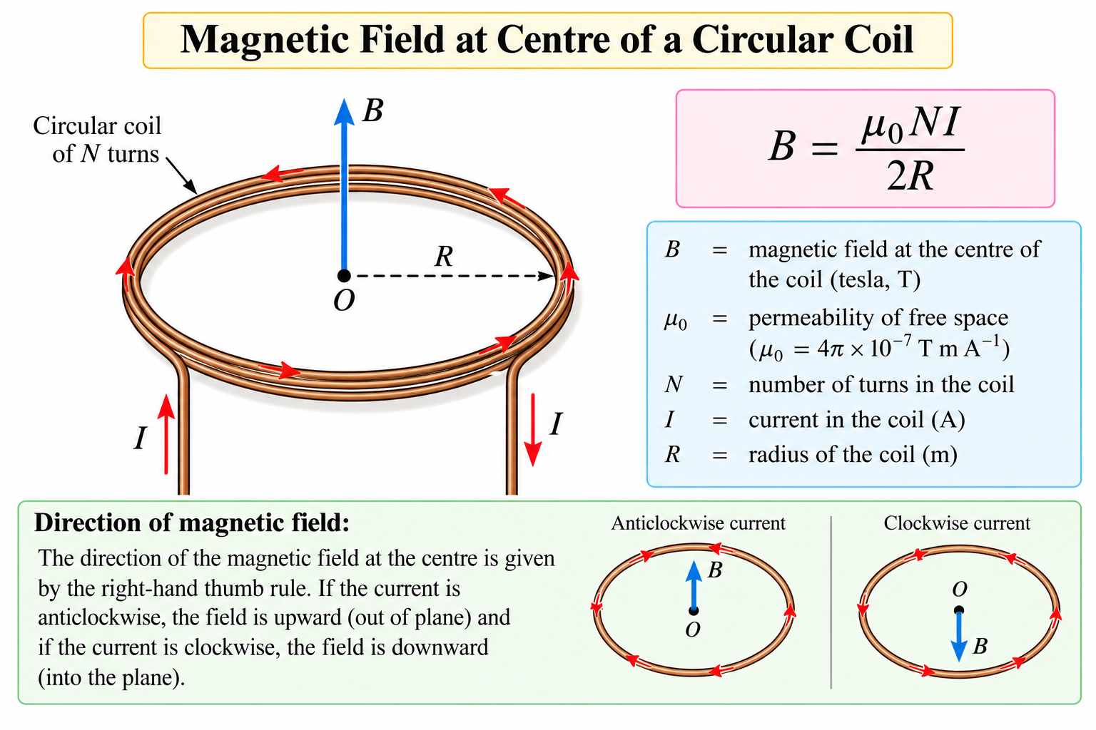 magnetic-field-at-centre-of-circular-coil
