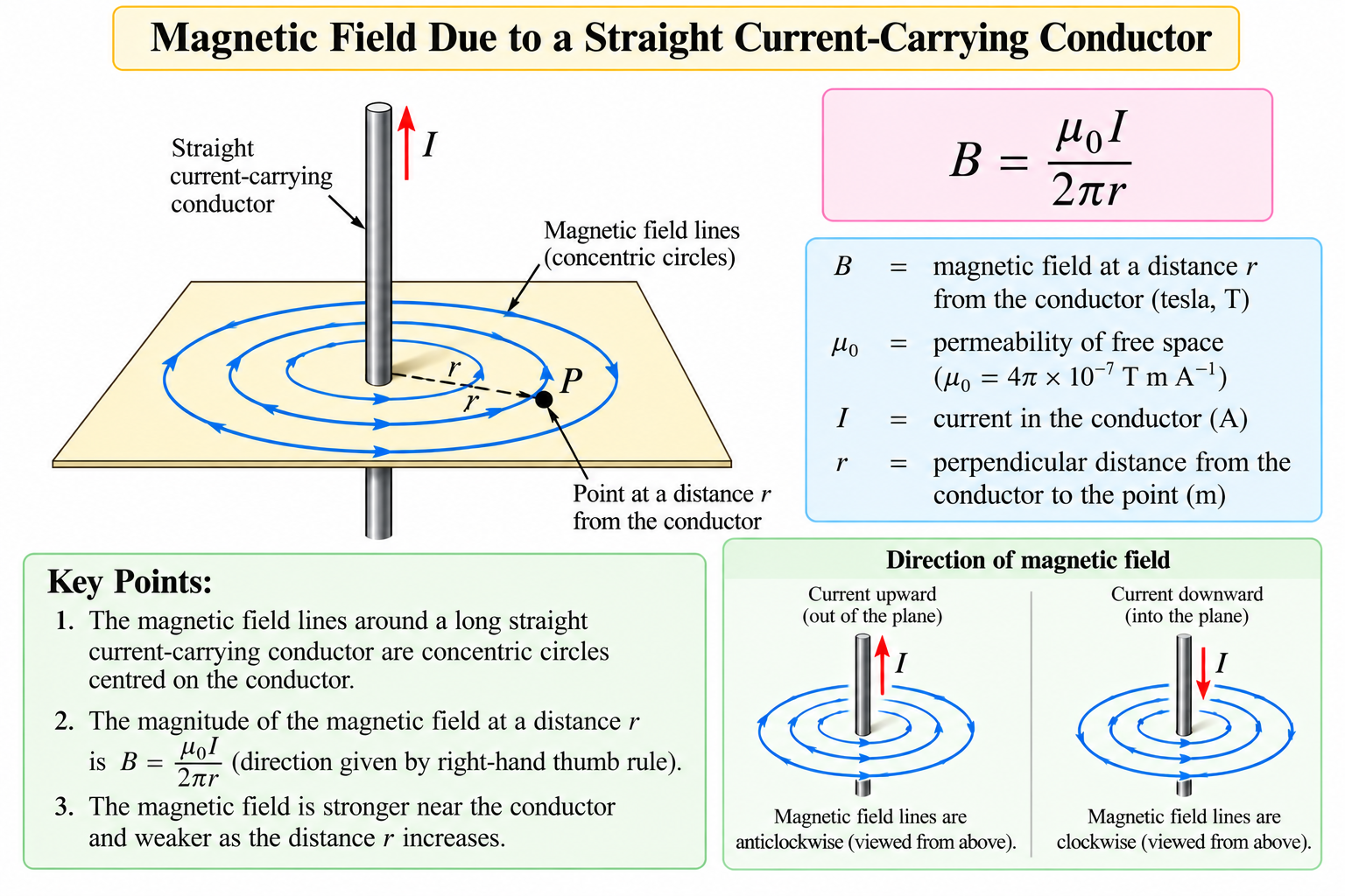 magnetic-field-due-to-straight-current-carrying-conductor
